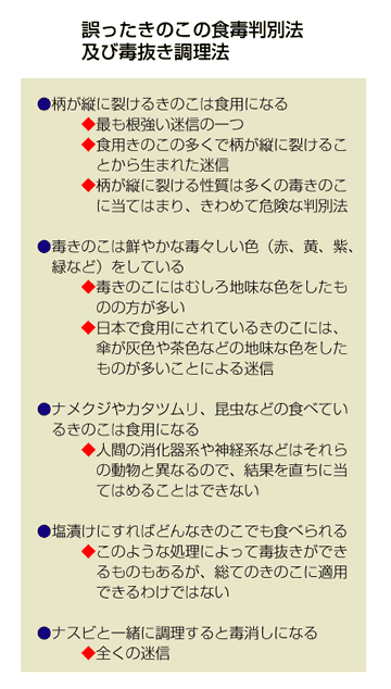 誤ったきのこ食毒判別法及び毒抜き調理法